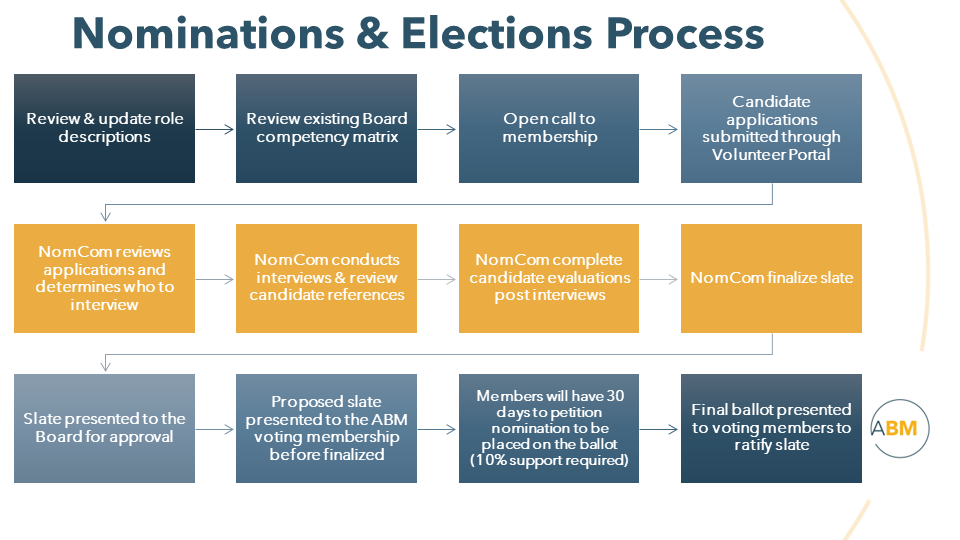 Nominatiosn Process